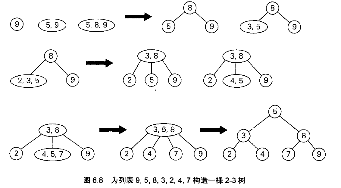 2-3树例子